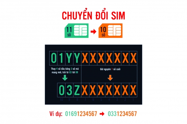 Đổi thuê bao 11 số thành 10 số, người dùng cần chuẩn bị gì